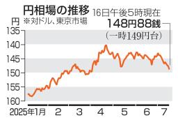 　円相場の推移（１６日午後５時現在）