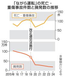 「ながら運転」の死亡・重傷事故件数と摘発数の推移