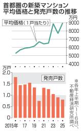 　首都圏の新築マンション平均価格と発売戸数の推移