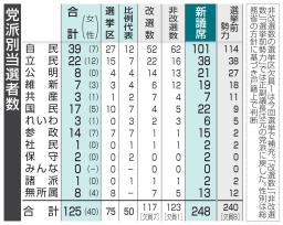 　党派別当選者数（全議席確定）