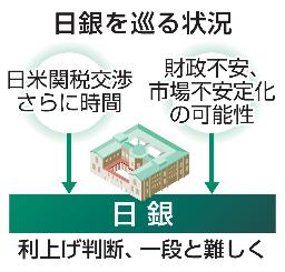 　日銀を巡る状況