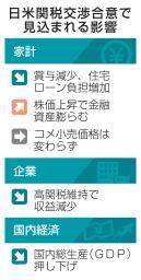 　日米関税交渉合意で見込まれる影響