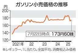 　ガソリン小売価格の推移