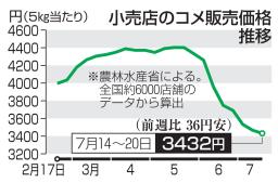 　小売店のコメ販売価格推移