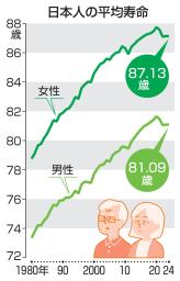 　日本人の平均寿命