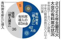 　２０２５年主要花火大会の有料席の状況