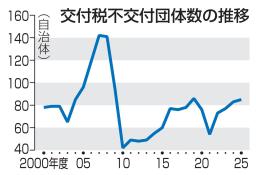 　交付税不交付団体数の推移