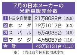 7月の日本メーカーの米新車販売台数