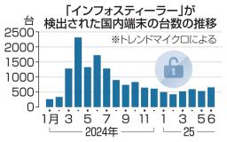 　「インフォスティーラー」が検出された国内端末の台数の推移