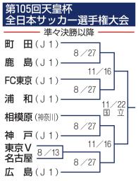 　第１０５回天皇杯全日本サッカー選手権大会　準々決勝以降