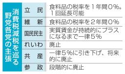　消費税減税を巡る野党各党の主張
