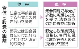 　官僚と政党の距離