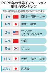 2025年の世界イノベーション集積地ランキング