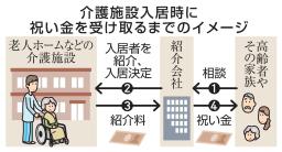 　介護施設入居時に祝い金を受け取るまでのイメージ