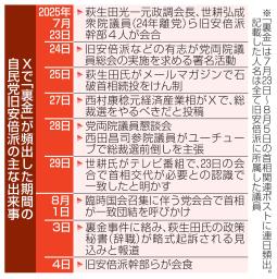 　Ｘで「裏金」が頻出した期間の自民党旧安倍派の主な出来事
