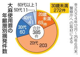 大麻使用罪の年齢層別摘発件数