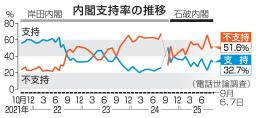 内閣支持率の推移