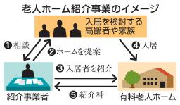 老人ホーム紹介事業のイメージ