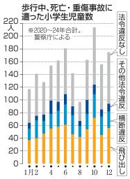 歩行中、死亡・重傷事故に遭った小学生児童数