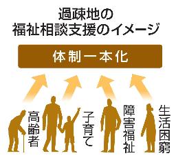 　過疎地の福祉相談支援のイメージ