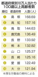 都道府県別10万人当たり100歳以上高齢者数