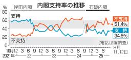 内閣支持率の推移