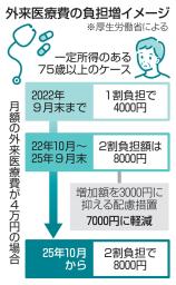 外来医療費の負担増イメージ