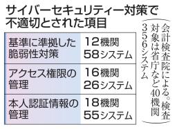 　サイバーセキュリティー対策で不適切とされた項目