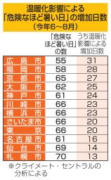 温暖化影響による「危険なほど暑い日」の増加日数