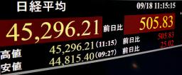 一時4万5296円台を付けた日経平均株価を示すモニター=18日午前、東京・東新橋