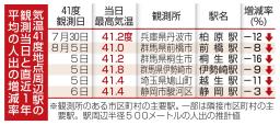 気温41度地点周辺駅の観測当日と直近1年平均の人出の増減率