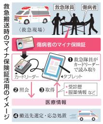 救急搬送時のマイナ保険証活用のイメージ