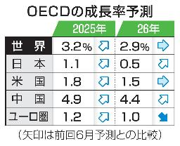 OECDの成長率予測