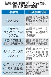 　蓄電池の利用データ共有に関する実証実験