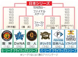 　クライマックスシリーズ