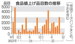 　食品値上げ品目数の推移