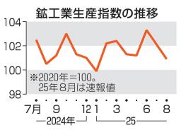 　鉱工業生産指数の推移