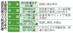 　主要国の２０３５年の温室効果ガス削減目標
