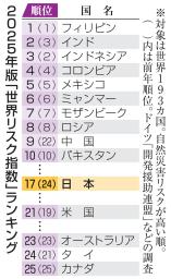 　２０２５年版「世界リスク指数」ランキング