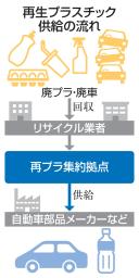 　再生プラスチック供給の流れ