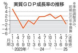 　実質ＧＤＰ成長率の推移
