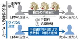 　海外送金のイメージ