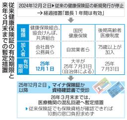 　従来健康保険証の有効期限と来年３月末までの暫定措置