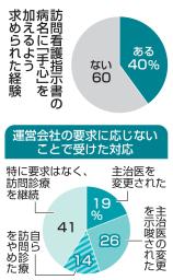 　訪問看護指示書の病名に「手心」を加えるよう求められた経験